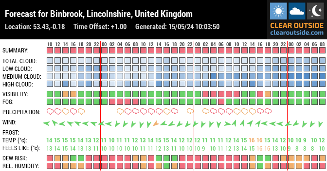 Forecast for Binbrook, Lincolnshire, United Kingdom (53.43,-0.18)