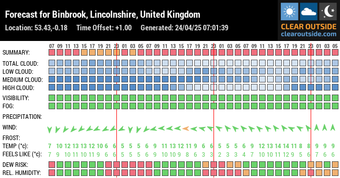 Forecast for Binbrook, Lincolnshire, United Kingdom (53.43,-0.18)