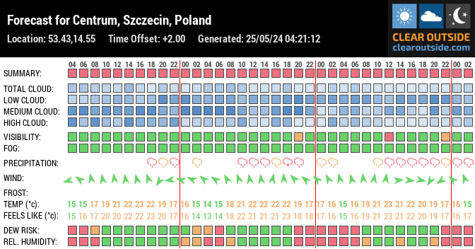 Forecast for Centrum, Szczecin, Poland (53.43,14.55)