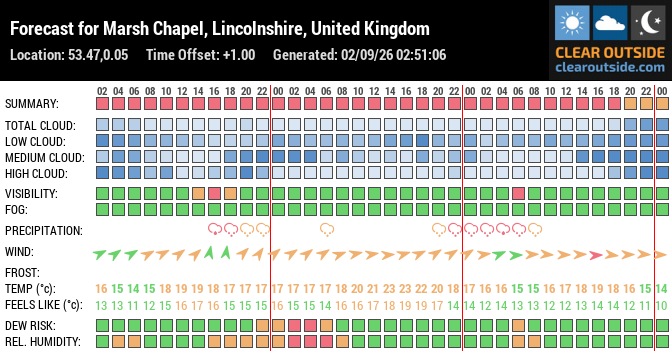 Clear Outside astronomy forecast for the Marshchapel area