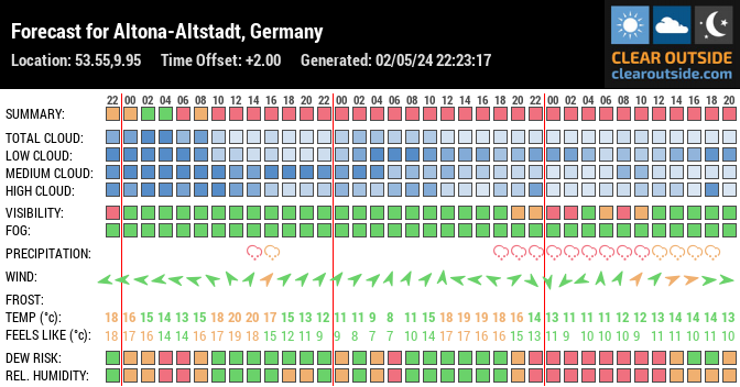 Forecast for Altona-Altstadt, Hamburg, Germany (53.55,9.95)