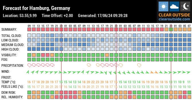 Forecast for Hamburg, Germany (53.55,9.99)