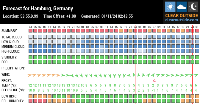 Forecast for Hamburg, Germany (53.55,9.99)