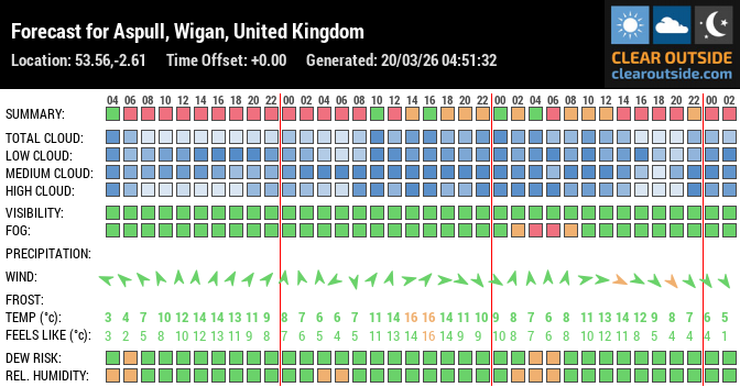 Forecast for Aspull, Wigan, United Kingdom (53.56,-2.61)