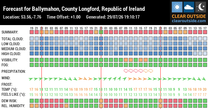 Forecast for Ballymahon, County Longford, Republic of Ireland (53.56,-7.76)