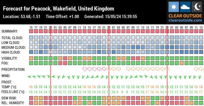 Forecast for Peacock, Wakefield, United Kingdom (53.68,-1.51)