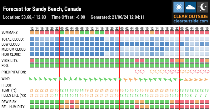 Forecast for Sandy Beach, Canada (53.68,-112.83)