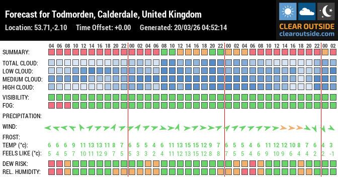 Forecast for Todmorden, Calderdale, United Kingdom (53.71,-2.10)