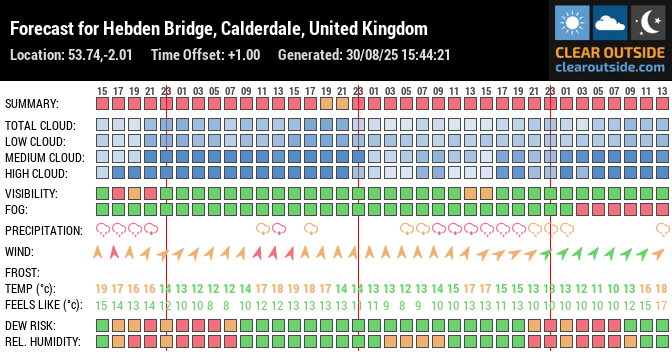 Forecast for Hebden Bridge, Calderdale, United Kingdom (53.74,-2.01)