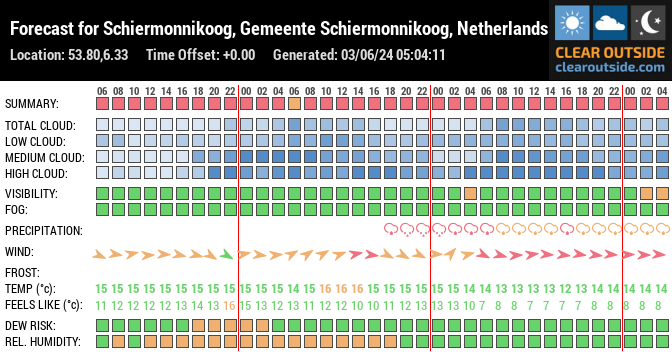 Forecast for Schiermonnikoog, Gemeente Schiermonnikoog, Netherlands (53.80,6.33)