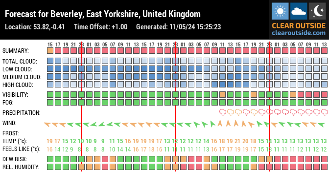 Forecast for Beverley, East Yorkshire, United Kingdom (53.82,-0.41)