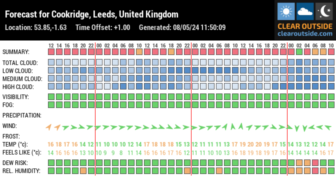 Forecast for Leeds, West Yorkshire, UK (53.85,-1.63)