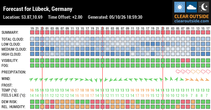 Forecast for Lübeck, Germany (53.87,10.69)