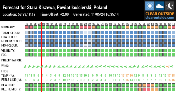 Forecast for Stara Kiszewa, Powiat kościerski, Poland (53.99,18.17)
