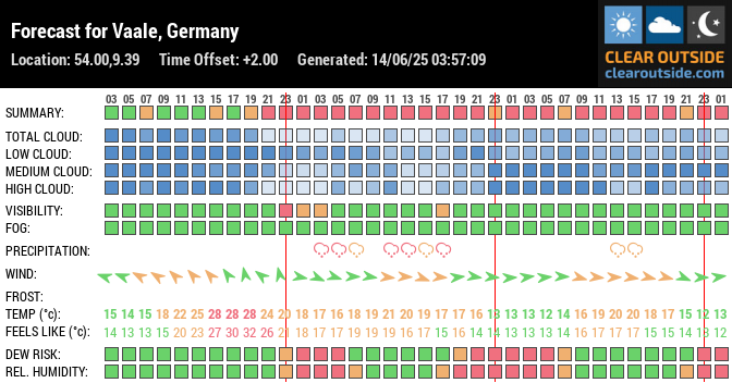 Forecast for Vaale, Germany (54.00,9.39)