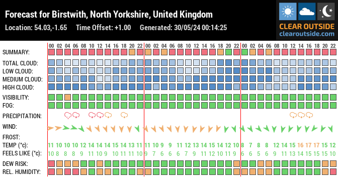 Forecast for Birstwith, North Yorkshire, United Kingdom (54.03,-1.65)