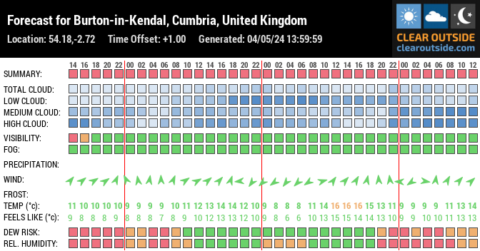 Forecast for Burton-in-Kendal, Cumbria, UK (54.18,-2.72)