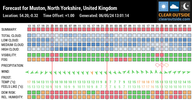 Forecast for Muston, North Yorkshire, United Kingdom (54.20,-0.32)