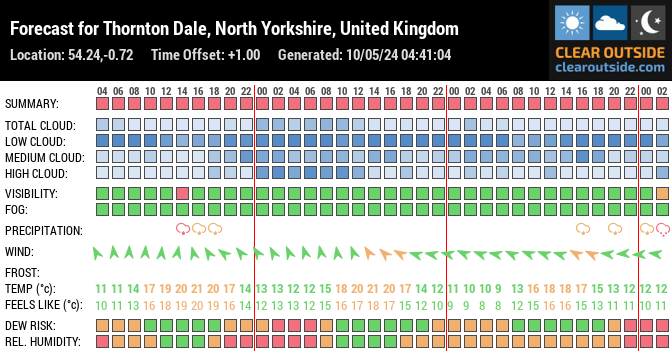 Forecast for Thornton Dale, North Yorkshire, United Kingdom (54.24,-0.72)