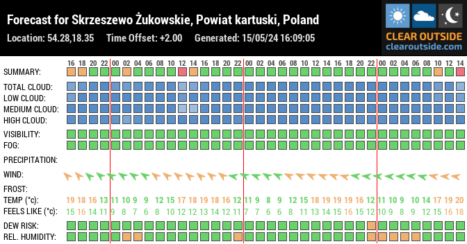 Forecast for Skrzeszewo Żukowskie, Powiat kartuski, Poland (54.28,18.35)