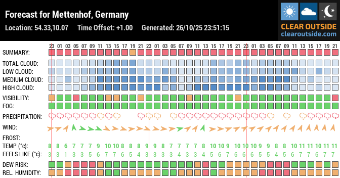 Forecast for Mettenhof, Germany (54.33,10.07)