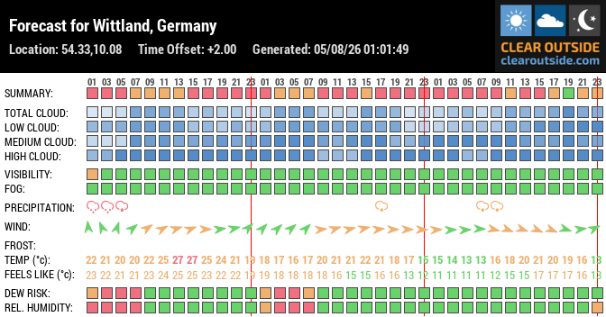 Forecast for Wittland, Germany (54.33,10.08)