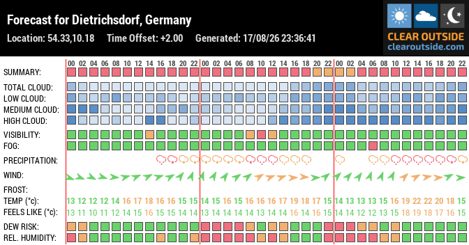 Forecast for Dietrichsdorf, Germany (54.33,10.18)