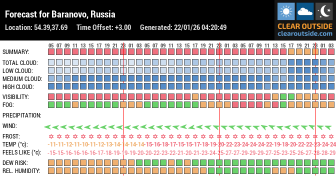 Forecast for Baranovo, Russia (54.39,37.69)