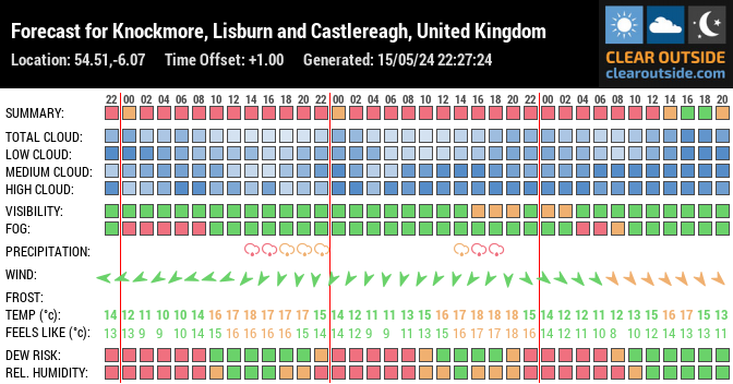 Forecast for Knockmore, Lisburn and Castlereagh, United Kingdom (54.51,-6.07)