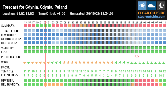 Forecast for Gdynia, Gdynia, Poland (54.52,18.53)