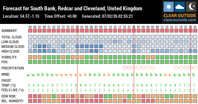 Forecast for South Bank, Redcar and Cleveland, United Kingdom (54.57,-1.15)