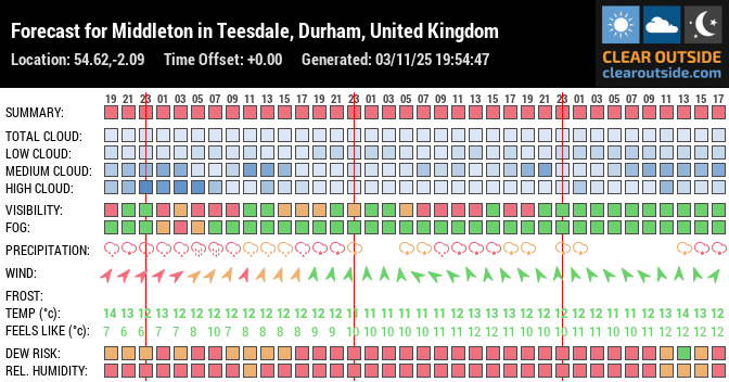 Forecast for Middleton in Teesdale, Durham, United Kingdom (54.62,-2.09)
