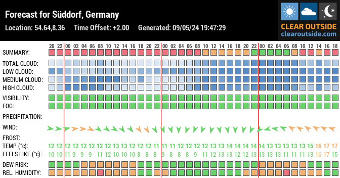 Forecast for 25946 Nebel, Germany (54.64,8.36)