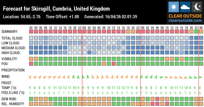 Forecast for Skirsgill, Cumbria, United Kingdom (54.65,-2.76)