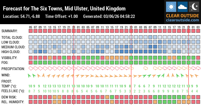 Forecast for The Six Towns, Mid Ulster, United Kingdom (54.71,-6.88)