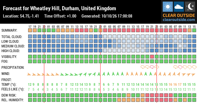 Forecast for Wheatley Hill, Durham, United Kingdom (54.75,-1.41)
