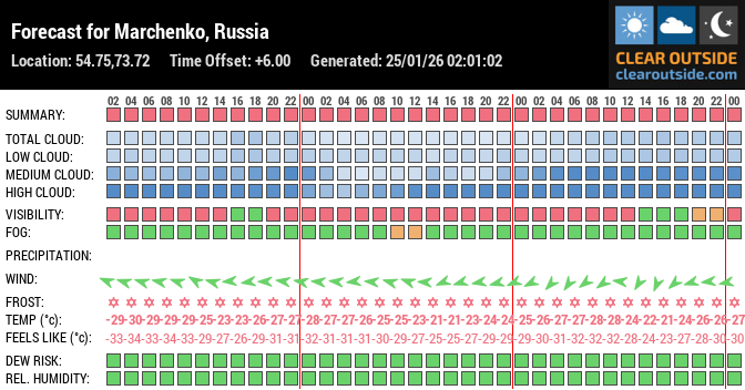 Forecast for Marchenko, Russia (54.75,73.72)