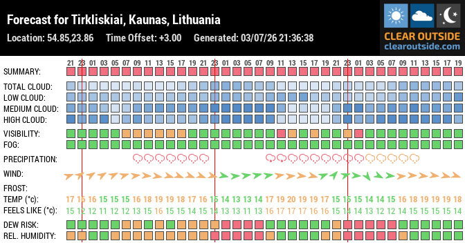 Forecast for Tirkliskiai, Kaunas, Lithuania (54.85,23.86)