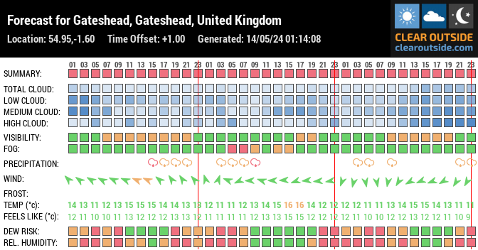 Forecast for Gateshead, Gateshead, United Kingdom (54.95,-1.60)