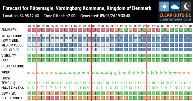 Forecast for Råbymagle, Vordingborg Kommune, Kingdom of Denmark (54.98,12.43)
