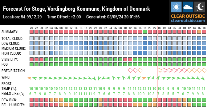 Forecast for Stege, Vordingborg Kommune, Kingdom of Denmark (54.99,12.29)