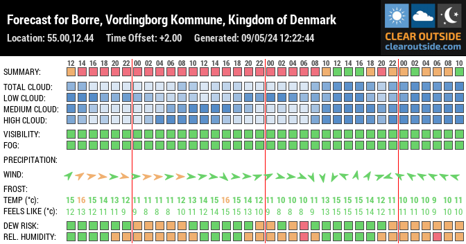 Forecast for Borre, Vordingborg Kommune, Kingdom of Denmark (55.00,12.44)