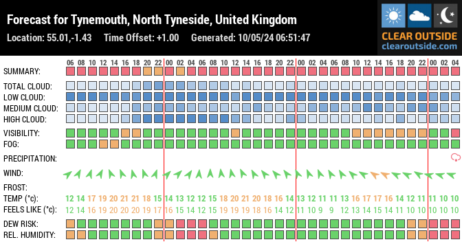 Forecast for Tynemouth, North Tyneside, United Kingdom (55.01,-1.43)