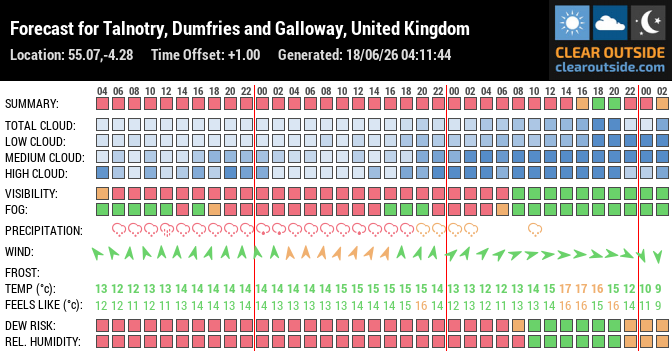 Forecast for Talnotry, Dumfries and Galloway, United Kingdom (55.07,-4.28)