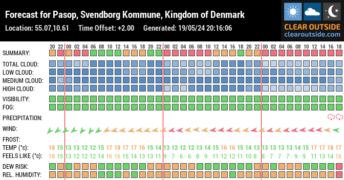Forecast for Pasop, Svendborg Kommune, Kingdom of Denmark (55.07,10.61)