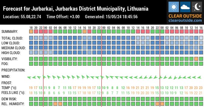 Forecast for Jurbarkai, Jurbarkas District Municipality, Lithuania (55.08,22.74)