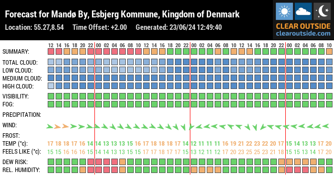 Forecast for Mandø By, Esbjerg Kommune, Kingdom of Denmark (55.27,8.54)