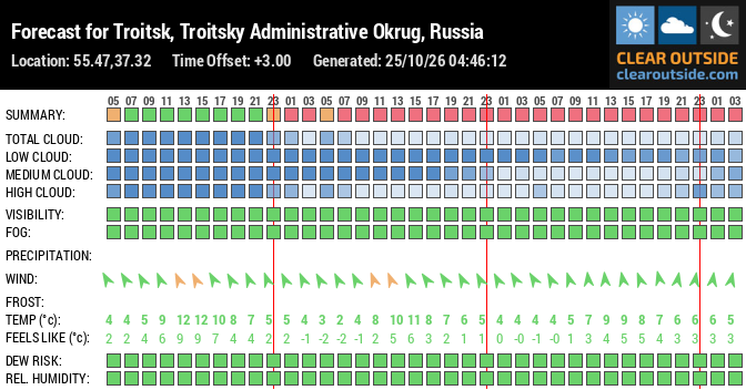 Forecast for Troitsk, Troitsky Administrative Okrug, Russia (55.47,37.32)
