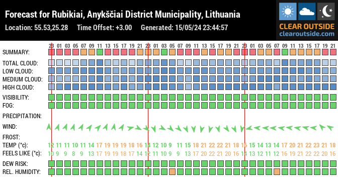 Forecast for Rubikiai, Anykščiai District Municipality, Lithuania (55.53,25.28)
