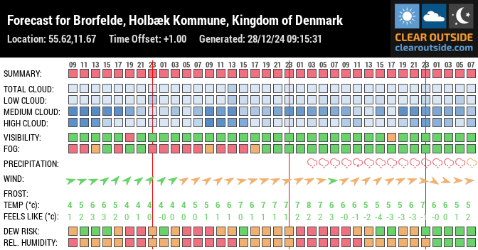 Forecast for Brorfelde, Holbæk Kommune, Kingdom of Denmark (55.62,11.67)